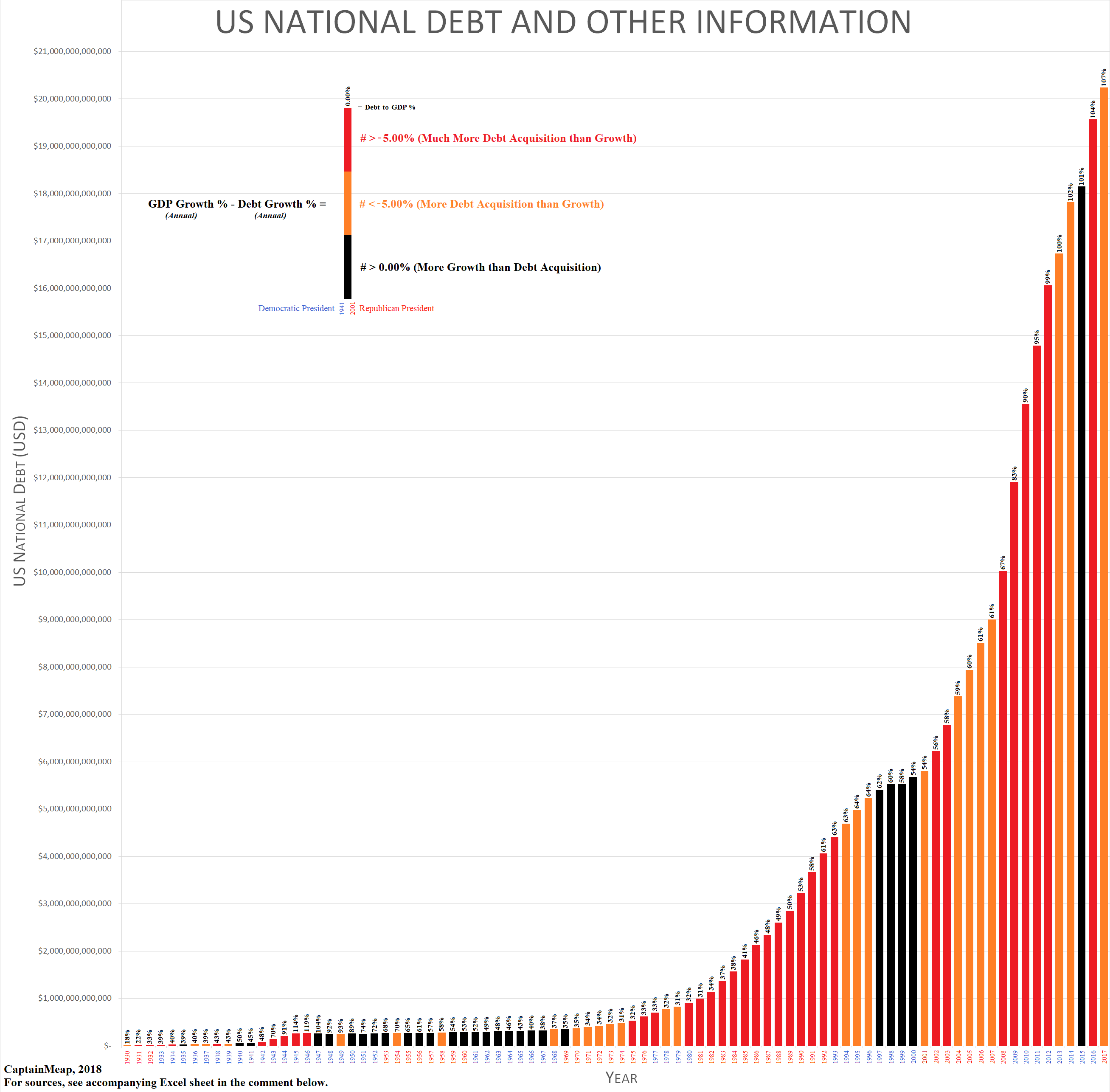 US National Debt (And Related Information) [OC]