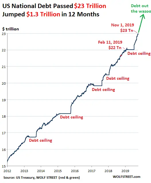 US National Debt Passed $23 Trillion, Jumped $1.3 Trillion in 12 Months ...