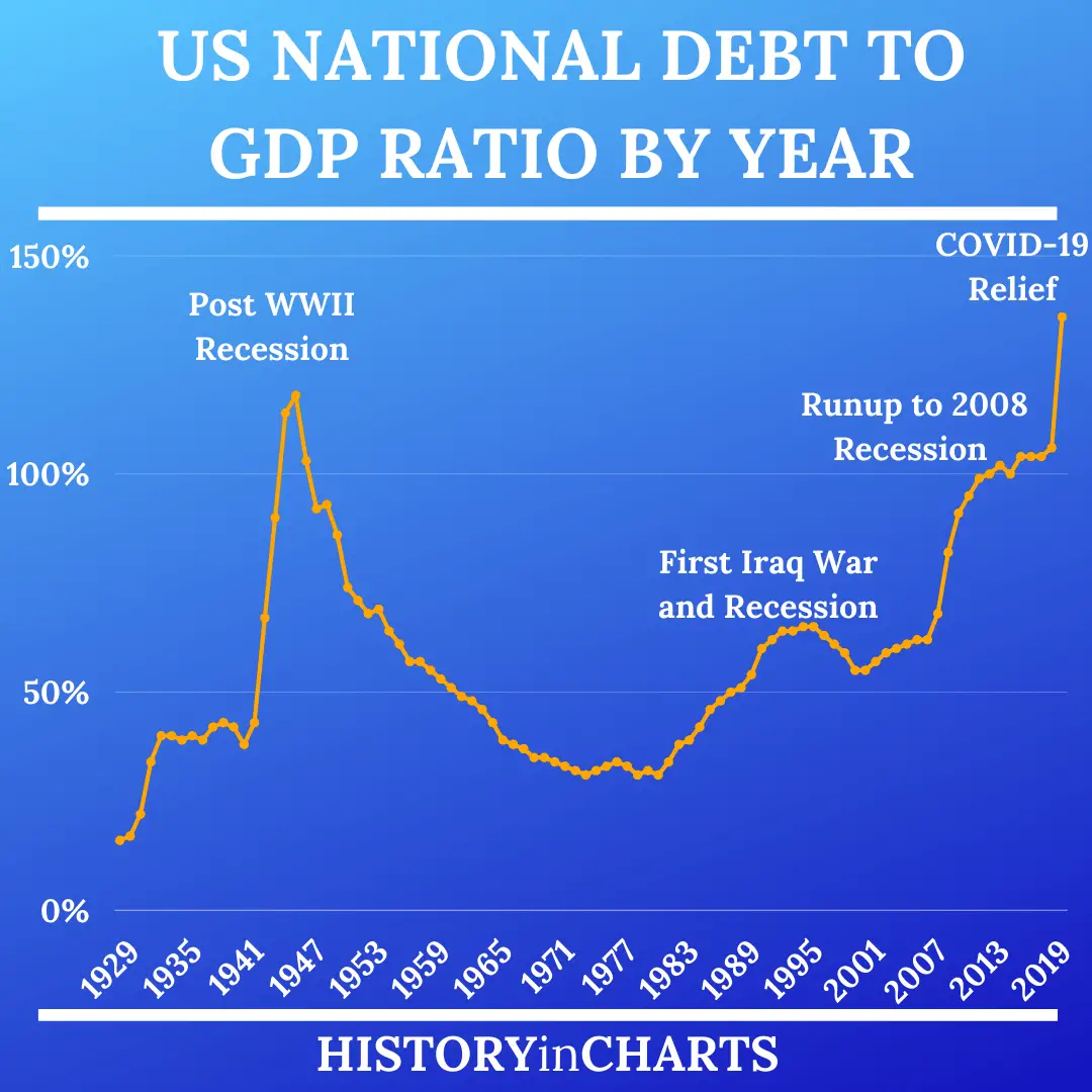 US National Debt to GDP Ratio by Year