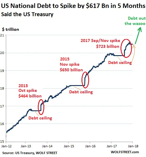 US National Debt Will Jump by $617 Billion in 5 Months