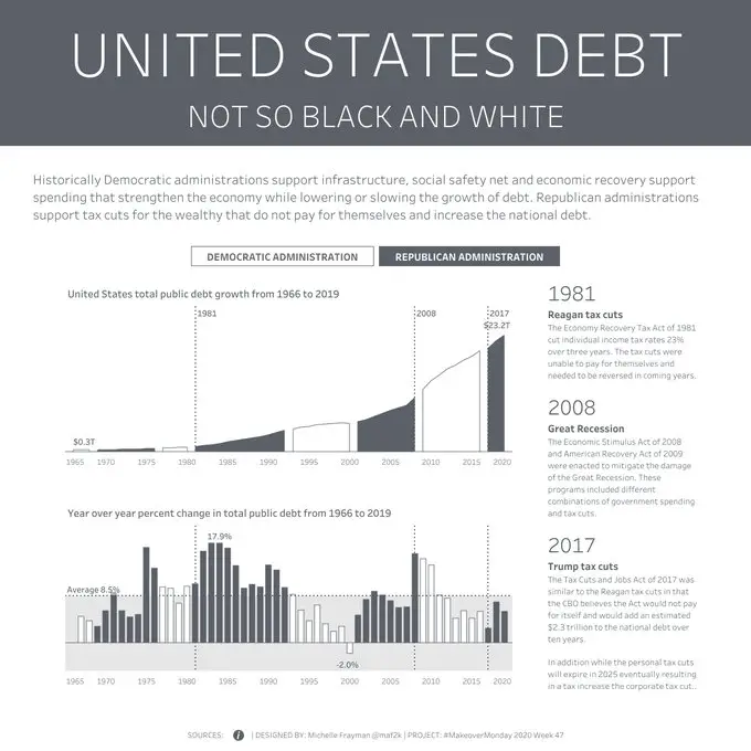 Week 47: Why Americaâs debt doesnât stop growing