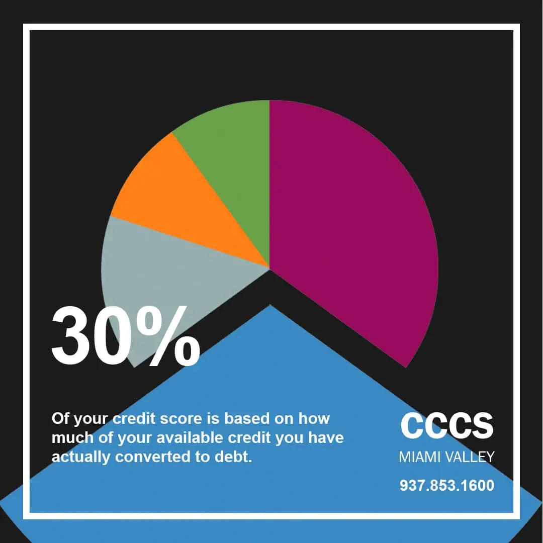 What Goes Into A Credit Score