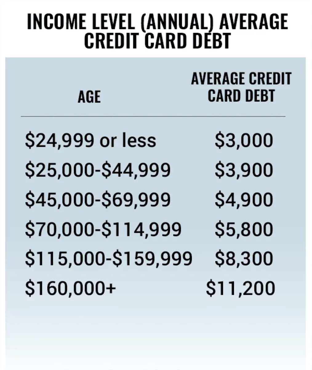 What Is the Average U.S. Credit Card Debt by Income and Age?