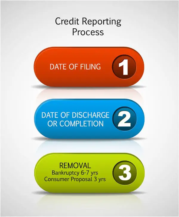 What is the Credit Reporting Process For A Bankruptcy?