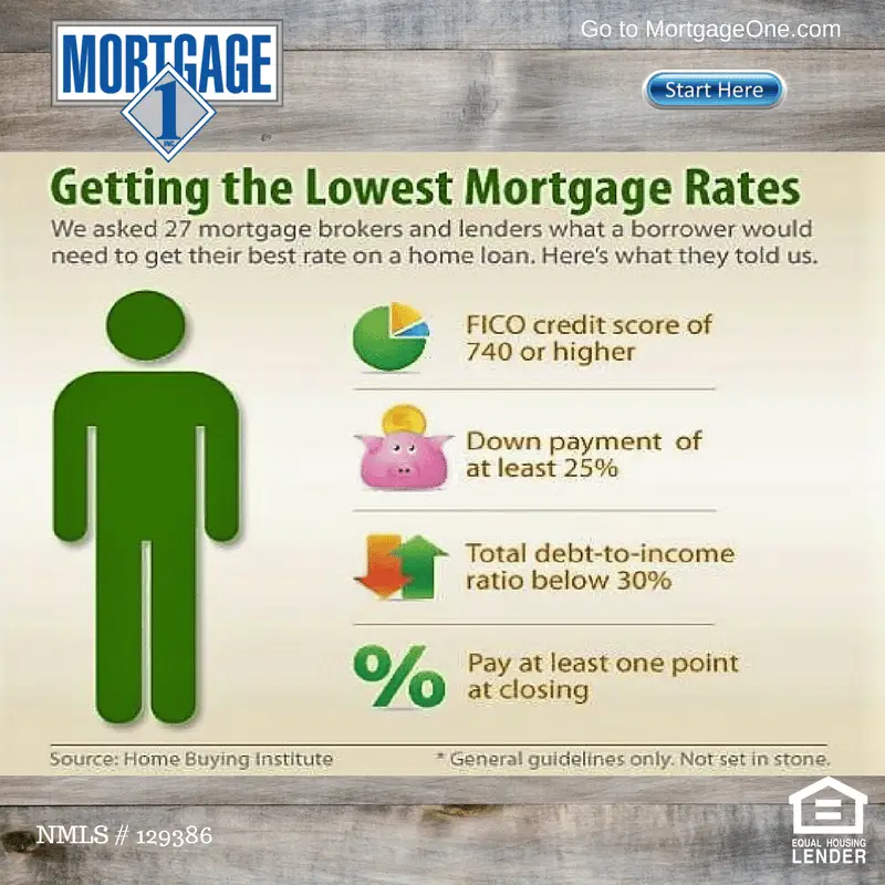 What is the Minimum Mortgage Credit Score in Michigan
