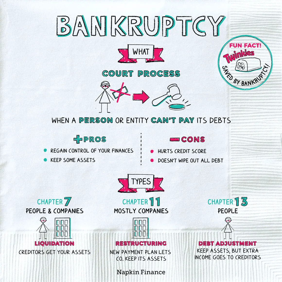 What Not to Do While Filing a Chapter 7 Bankruptcy