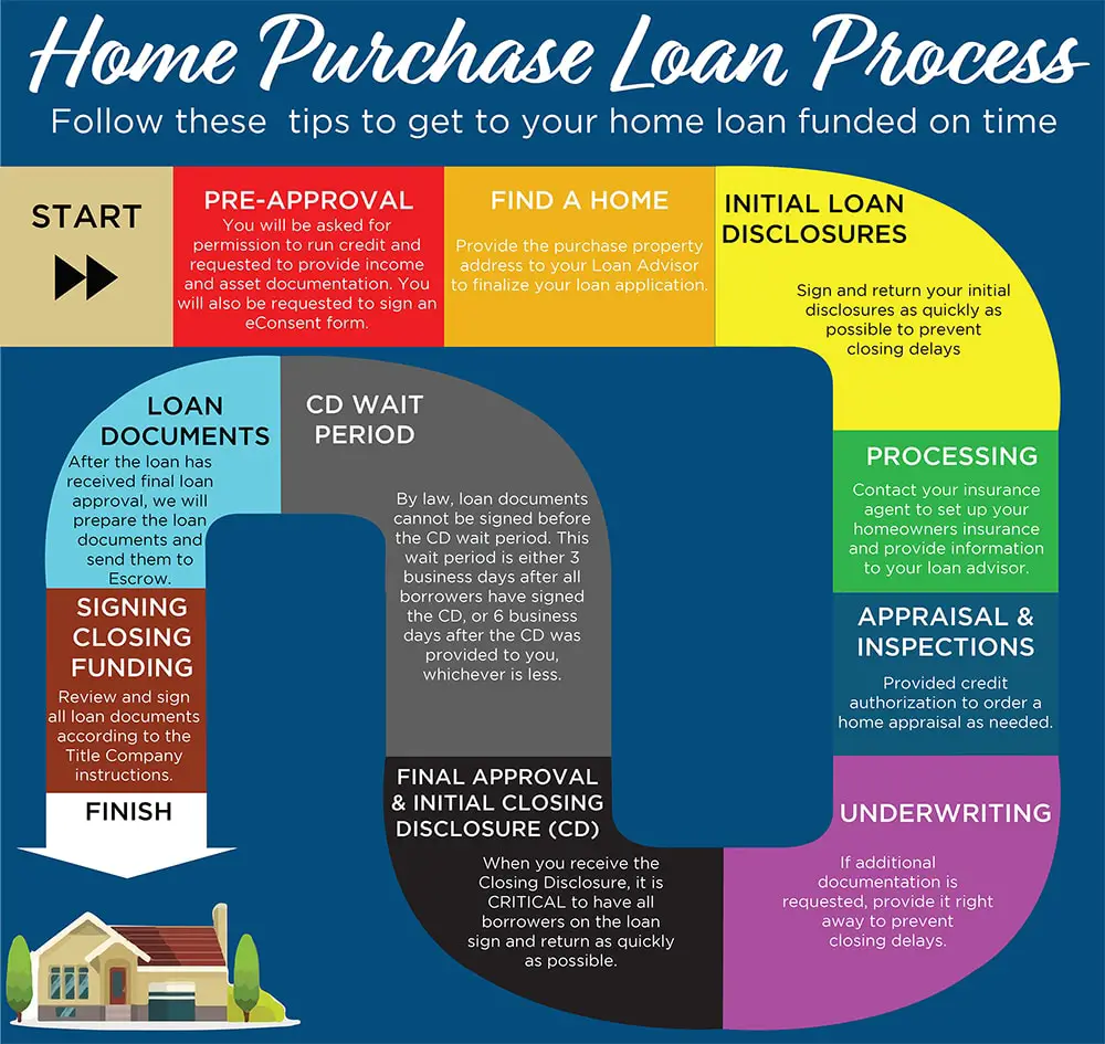 When buying your new home, these are 10 steps in the loan process