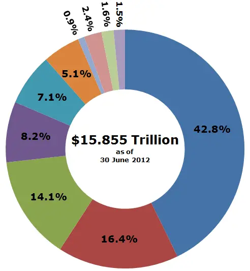 Who Owns the U.S. National Debt? Summer 2012 Edition