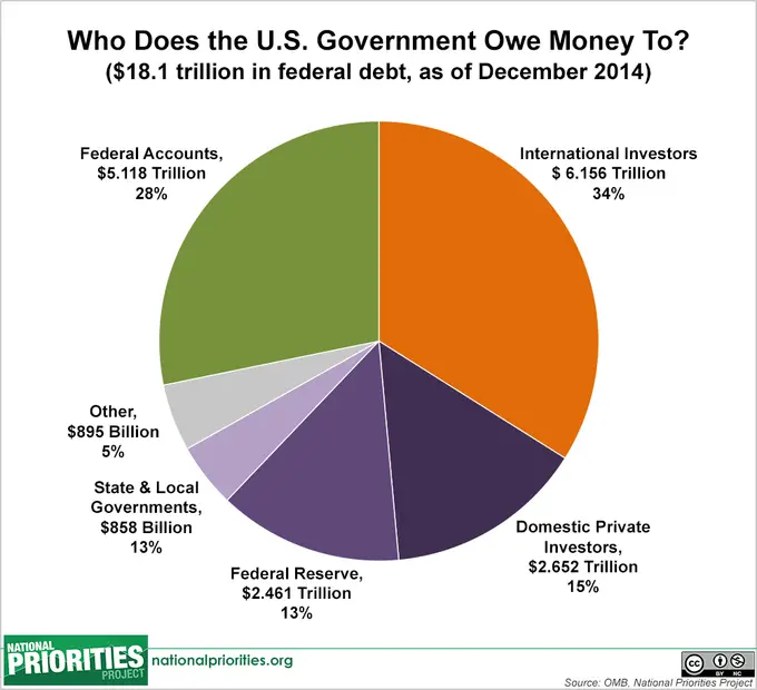 who owns the us debt Updated in 2022 ï¸?